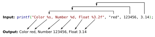 رسم توضيحي لبنية دالة printf. الوسيط الأول للدالة هو سلسلة نصية نموذجية، قد تحتوي على مُحدِّدات تنسيق، تُعرَض بعلامة النسبة المئوية (%). تُعلِّم مُحدِّدات التنسيق دالة printf كيفية تفسير وإخراج القيم المُعطاة في الوسائط المُقابلة التي تلي سلسلة التنسيق. تستبدل دالة printf مُحدِّدات التنسيق بمحتويات الوسائط المتبقية بعد تفسيرها، ثم تُخرِج النتيجة.