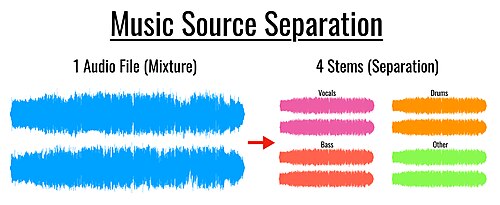 Audio Source Separation, Signal Separation