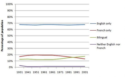 قدرة الكنديين على التحدث باللغتين الإنجليزية والفرنسية 1931–2001