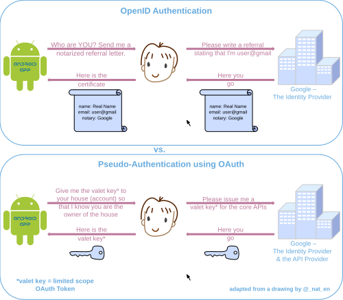 OpenID مقابل المصادقة الزائفة باستخدام OAuth