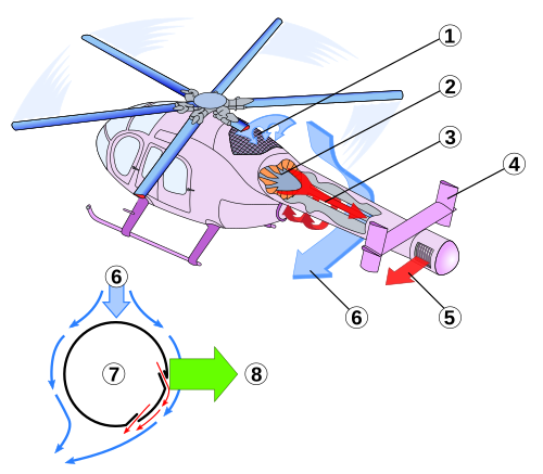 1. مدخل هواء 2. مروحة متغيرة الميل 3. ذراع ذيل مزود بفتحات كواندا 4. مثبتات رأسية 5. دافع نفاث مباشر 6. تيار هواء سفلي 7. مقطع عرضي لذراع الذيل للتحكم في الدوران 8. رفع مضاد لعزم الدوران
