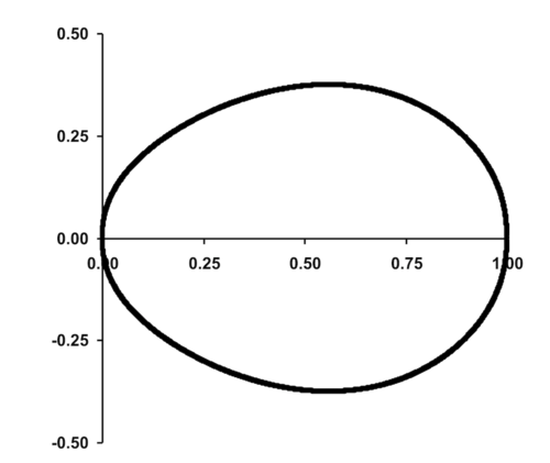 بيضة كلاسيكية B/L = 0.75w/L = 0.06Dp/B = 0.8