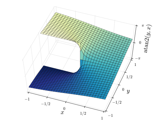 عرض ثلاثي الأبعاد لـ atan2(y, x)