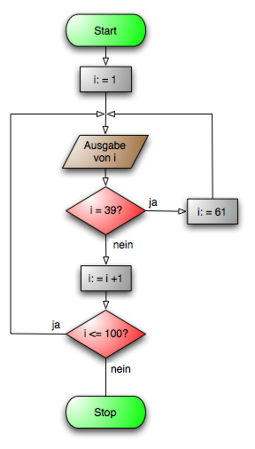 Flow chart