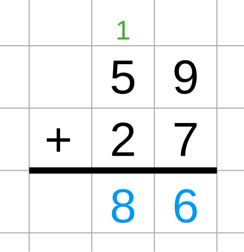 تم حساب 59 + 27 باستخدام طريقة الجمع بالترحيل. 5 + 2 = 7، و9 + 7 = 16؛ يتم ترحيل الرقم الزائد في خانة الآحاد إلى خانة العشرات (7 + 1 = 8)، مما ينتج عنه النتيجة النهائية 59 + 27 = 86.