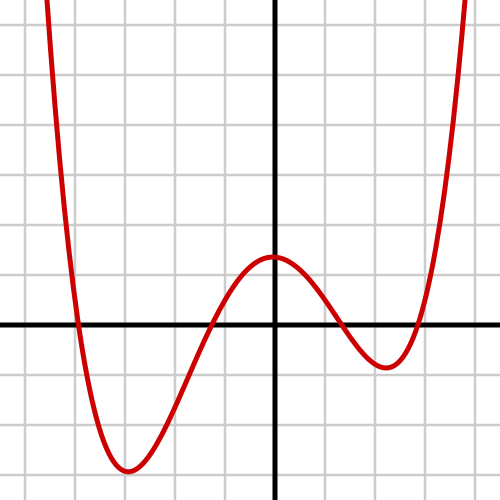 كثيرة حدود من الدرجة الرابعة: f(x) = 1/14 (x + 4)(x + 1)(x − 1)(x − 3) + 0.5