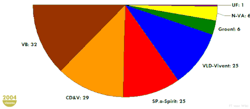 تقسيم المقاعد 2004-2009