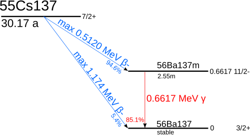 رسم بياني يوضح طاقة السيزيوم-137 (اللف المغزلي النووي: I=.mw-parser-output .sfrac{white-space:nowrap}.mw-parser-output .sfrac.tion,.mw-parser-output .sfrac .tion{display:inline-block;vertical-align:-0.5em;font-size:85%;text-align:center;margin-left:.1em;margin-right:.1em}.mw-parser-output .sfrac .num{display:block;border-bottom:1px solid}.mw-parser-output .sfrac .den{display:block;line-height:1.5em}.mw-parser-output .sr-only{border:0;clip:rect(0,0,0,0);clip-path:polygon(0px 0px,0px 0px,0px 0px);height:1px;margin:-1px;overflow:hidden;padding:0;position:absolute;width:1px}7/2+, نصف العمر حوالي 30 عامًا) يتحلل. باحتمالية 94.6%، يتحلل بانبعاث بيتا 512 كيلو إلكترون فولت إلى باريوم-137م (I=11/2-, t=2.55 دقيقة)؛ يتحلل هذا النظير لاحقًا بانبعاث أشعة غاما بطاقة 662 كيلو إلكترون فولت، باحتمالية 85.1%، إلى الباريوم-137 (I=.mw-parser-output .sfrac{white-space:nowrap}.mw-parser-output .sfrac.tion,.mw-parser-output .sfrac .tion{display:inline-block;vertical-align:-0.5em;font-size:85%;text-align:center;margin-left:.1em;margin-right:.1em}.mw-parser-output .sfrac .num{display:block;border-bottom:1px solid}.mw-parser-output .sfrac .den{display:block;line-height:1.5em}.mw-parser-output .sr-only{border:0;clip:rect(0,0,0,0);clip-path:polygon(0px 0px,0px 0px,0px 0px);height:1px;margin:-1px;overflow:hidden;padding:0;position:absolute;width:1px}3/2+). بدلاً من ذلك، قد يتحلل السيزيوم-137 مباشرةً إلى الباريوم-137 باحتمالية انبعاث بيتا تبلغ 0.4%.
