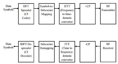 جهاز إرسال واستقبال CI-OFDM