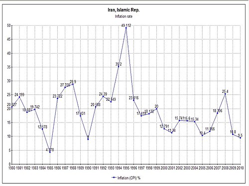 معدل التضخم، 1980-2010