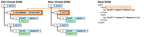 تخضع تحديثات realDOM لـ virtualDOM