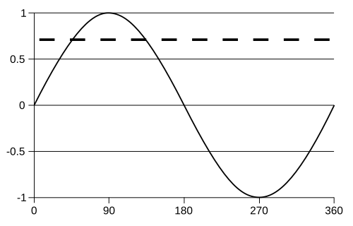 رسم بياني لدالة sin(x) مع خط متقطع عند y=sin(45)
