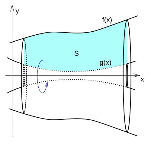 تم تدوير الدالتين f(x) و g(x) حول المحور السيني.