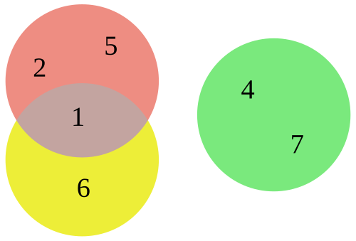 Euler diagram