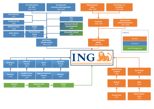 رسم بياني يوضح تكوين مجموعة ING