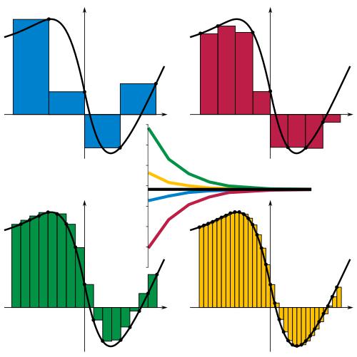 تقارب مجموع ريمان