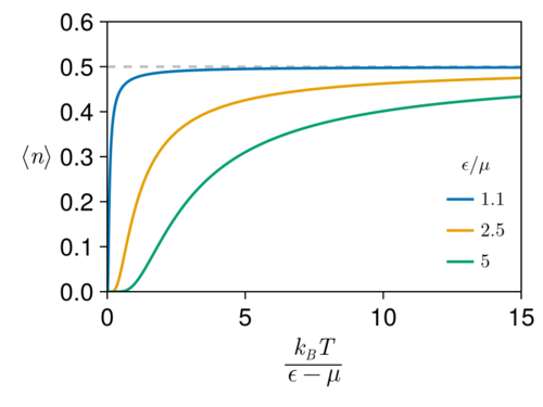 الاعتماد على درجة الحرارة لـ ε > μ {\displaystyle \varepsilon >\mu } .