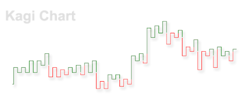 Kagi chart
