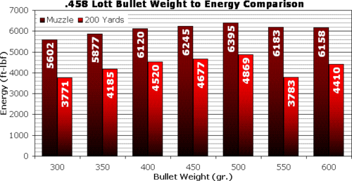 458 Lott bullet energy levels