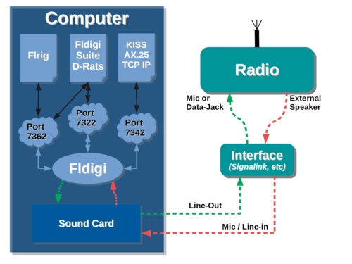 مخطط انسيابي لتقنية المودم البرمجي Fldigi
