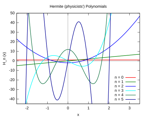 كثيرات حدود هيرميت الستة الأولى للفيزيائيين H n ( x ) {\displaystyle H_{n}(x)}