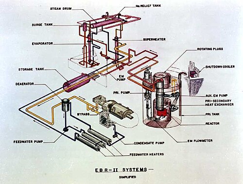 مخطط EBR-II