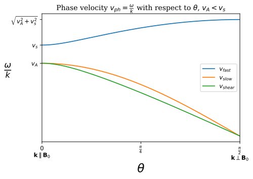 alt= v A < v s {\displaystyle v_{A<v_{s}}