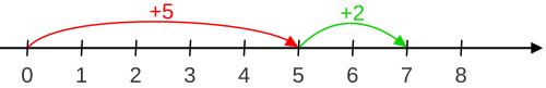 رسم توضيحي لحساب 5 + 2 باستخدام طريقة خط الأعداد