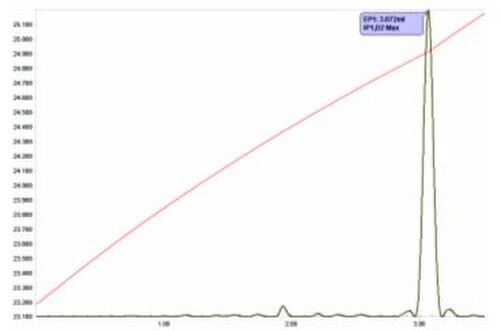 مخطط معايرة عكسية لفائض من EDTA مع Cu(II) في محلول منظم من NH3/NH4Cl