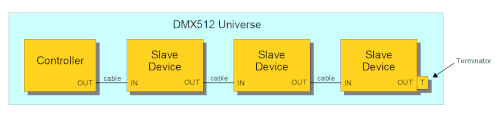 عالم DMX512 بسيط