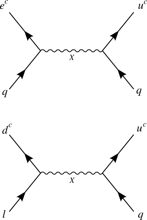 اضمحلال البروتون في البعد 6 بوساطة بوزون X (3,2)−56 {\displaystyle (3,2)_{-{\frac {5}{6}}}} في نظرية التوحيد الكبرى SU(5)