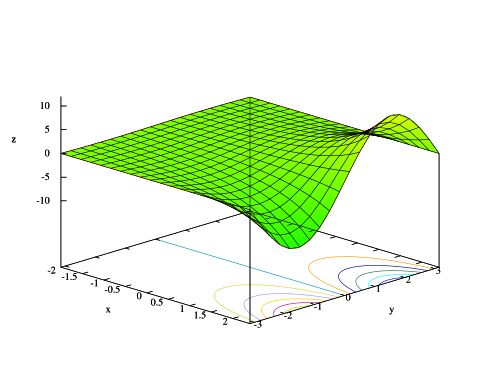 z = Im(ex + iy)