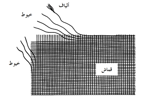 رسم بياني بنص عربي يميز بين الألياف الخام والخيوط المعالجة والنسيج المنسوج.