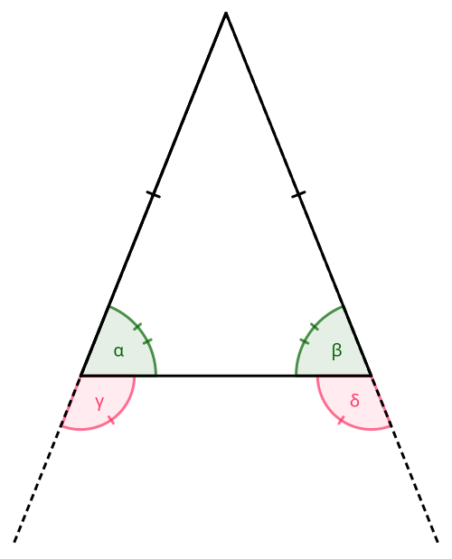 The pons asinorum or bridge of asses theorem states that in an isosceles triangle, α = β and γ = δ.