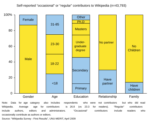 Stacked bar chart of the demographics of Wikipedia editors in 2008, based on results from a survey by UNU-MERIT of 43,793 self-reported "occasional" or "regular" contributors to Wikipedia. From left to right: by gender, 86% of contributors were male, and 13% were female; by age (also including 81,677 respondents who read Wikipedia but do not contribute), 25% of readers and contributors were less than 18 years old, 25% were between 18 and 22 years old (inclusive), 25% were between 23 and 30 years (inclusive), and the remaining 25% were between 31 and 85 years old; by highest educational degree, 12% of contributors completed primary education, 33% of contributors completed secondary education, 28% had an undergraduate degree, 15% had a master's degree, 5% had a PhD, and 6% responded "other"; by relationship status, 30% of contributors said they had a partner; by family, 14% of contributors said they had children. A footnote below the chart notes that the average age of contributors was 26.8 years old (vs. 23.3 among readers), and states that "'regular' contributors include authors, editors, and administrators, [and] 'occasional' contributors include readers who occasionally contribute as authors or editors."
