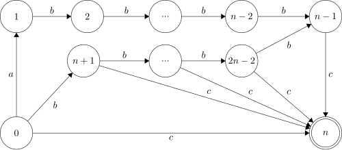 آلة لاحقة لـ ab^(n-2)c