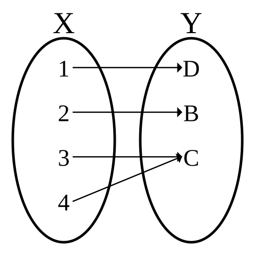 المجموعات X = {1, 2, 3, 4} و Y = {B, C, D}، ودالة تربط 1 بـ D، و 2 بـ B، و 3 بـ C، و 4 بـ C.