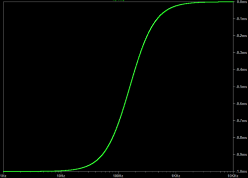 محاكاة LTspice AC لـ τ g {\displaystyle \displaystyle \tau _{g}} من 1 هرتز ( τ g {\displaystyle \displaystyle \tau _{g}} ≅ −1 مللي ثانية) إلى 10 كيلو هرتز ( τ g {\displaystyle \displaystyle \tau _{g}} ≅ 0 مللي ثانية).