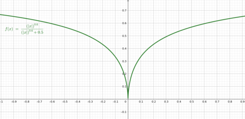 دالة شبه محدبة ليست محدبة ولا محدبة زائفة: {{!}}x{{!}}^0.6 / ( {{!}}x{{!}}^0.6 + 0.5 )