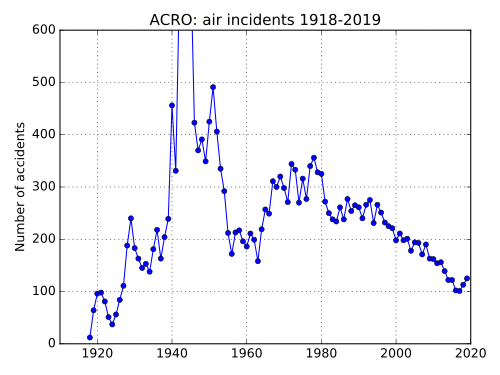 حوادث الطيران المسجلة من قبل ACRO 1918–2016