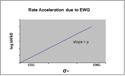 تسارع المعدل EWG