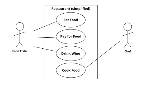 مخطط حالة الاستخدام