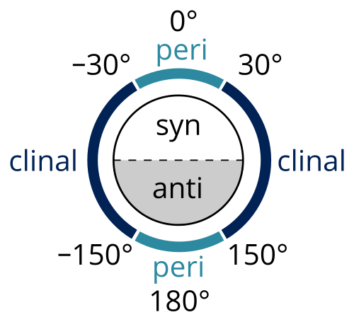 syn/anti peri/clinal