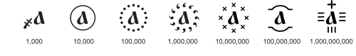 تُستخدم علامات التعديل للدلالة على القيم التي تبلغ 1000 أو أكثر. على سبيل المثال، تشير А҉ إلى مليون واحد.