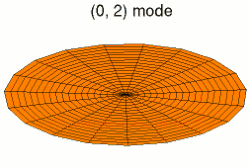 الوضع k = 0، p = 2