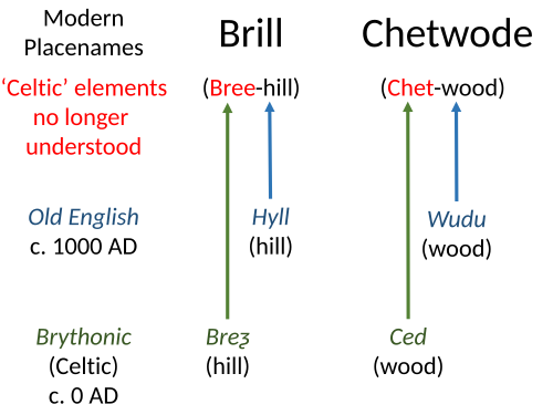 أصل كلمتي Brill و Chetwode من اللغة البريثونية ('السلتية') والإنجليزية القديمة