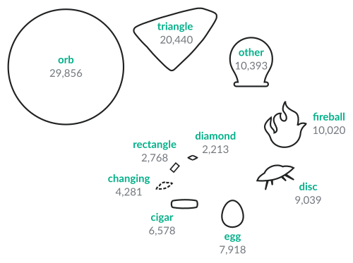 Shapes reported as UFOs include orbs, triangles, other shapes, fireballs, discs, lights, eggs, cigars, changing shapes, rectangles, and diamonds, from most to least common. Full data is available at the linked image page.