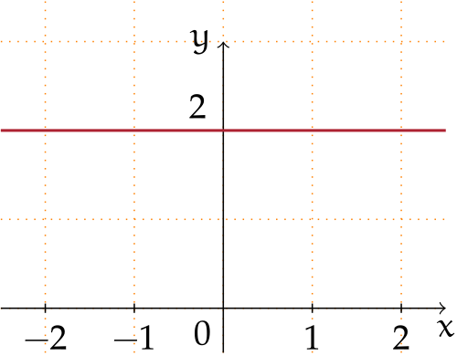 كثيرة الحدود من الدرجة 0: f(x) = 2