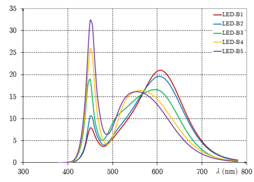 LED-B1 إلى B5