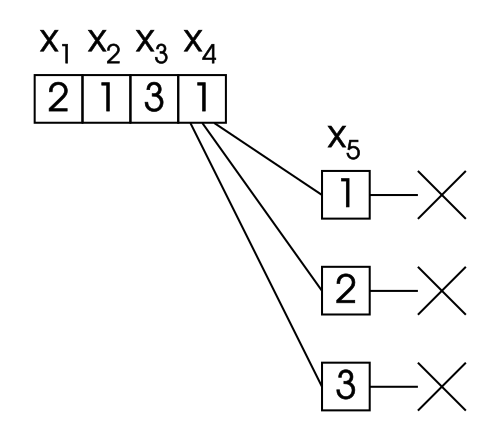 مثالٌ حيث تمّت محاولة إسناد القيم الحالية إلى x1 x2 x3 x4 {\displaystyle x_{1}x_{2}x_{3}x_{4}} دون جدوى مع كلّ قيمة ممكنة لـ x5 {\displaystyle x_{5}}. ثمّ يعود التراجع إلى x4 {\displaystyle x_{4}}، في محاولة لإسناد قيمة جديدة لها.